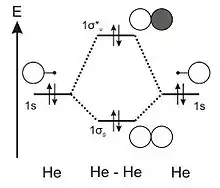 Diagramme d'orbitales moléculaires du dihélium