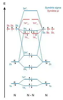 Diagramme d'orbitales moléculaires du diazote