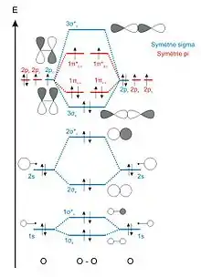 Diagramme d'orbitales moléculaires du dioxygène