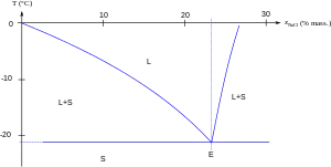 Diagramme de phase eau-sel.
