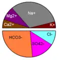 Diagramme circulaire