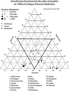 Diagramme triangulaire publié par Enequist et Bäck en 1966