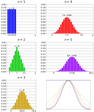 Cinq diagrammes en bâtons convergeant vers la densité d'une loi normale