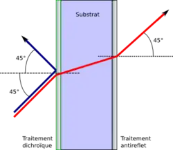 Séparation de couleurs par un miroir dichroïque