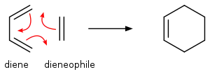 Réaction de Diels-Alder entre le buta-1,3-diène et l'éthylène pour former le cyclohexène.