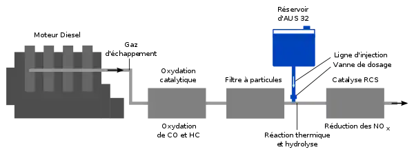 Schéma de principe de la technologie RCS