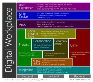 Le réseau social d'entreprise et l'ensemble des composantes de l'environnement numérique de travail (Digital Workplace).