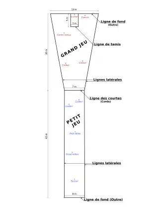 Le terrain est composé de deux parties inégales, délimitées par des lignes blanches et normalement bornées de quatre perches. Le « grand jeu » est un trapèze dont la grande base est large de 19 m (le fond) et la petite de 7 m (la corde), pour une longueur de 30 m. Le « petit jeu », qui prolonge ce trapèze, est à peu près rectangulaire, d’une longueur de 42 m sur sept ou 8 m de large. Lors de la mise en jeu, chaque équipe occupe une moitié du terrain.