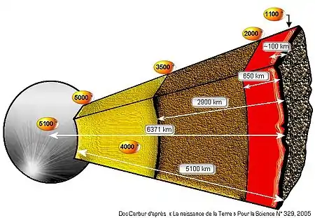 Dimensions et températures internes du globe terrestre.