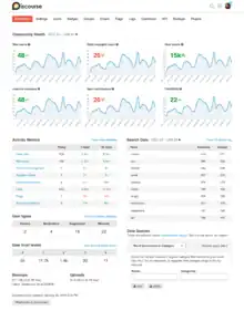 Description de l'image Discourse Admin Dashboard.png.