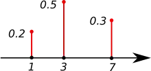 Ligne noire d'abscisse, trois points discrets.