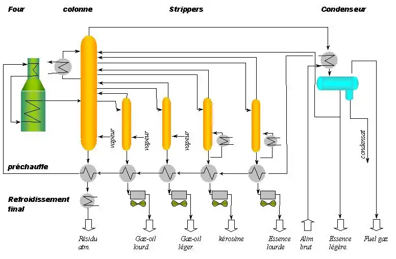 Distillation atmosphérique