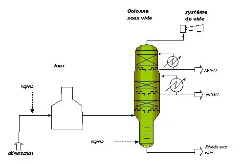 Distillation sous vide