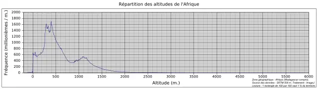 Diagramme de distribution des altitudes de l'Afrique (continent et îles proches)