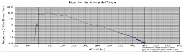Diagramme de distribution des altitudes de l'Afrique (continent et îles proches) - échelle logarithmique