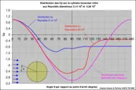 Distribution des pressions sur le cylindre infini présenté en travers d'un écoulement.