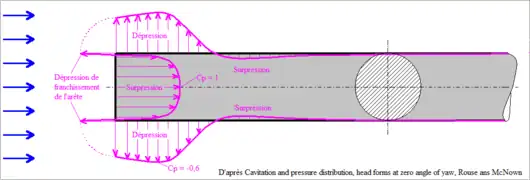 Distribution des pressions sur le cylindre à tête plate exposé axialement dans un écoulement.