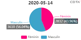 Diagramme représentant la distribution des cas confirmés par sexe au 15 mai 2020