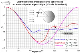 Distribution des pressions (Cp) sur la sphère à plusieurs nombres de Reynolds, d'après Achenbach.