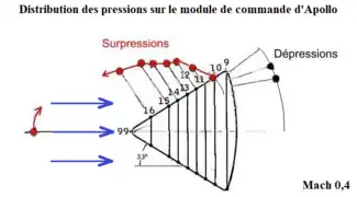 Distribution des pressions sur le cône d'Apollo (module de commande) à l'incidence zéro.