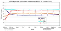 Don moyen par contributeur aux partis politiques.