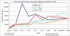 Dons mensuels totaux par parti politique au Québec 2018.