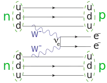 Diagramme de Feynman du processus de double désintégration bêta