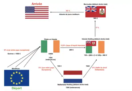 Mécanisme d'optimisation fiscale d'une multinationale utilisant deux filiales en Irlande, dont une holding non Européenne, et une filiale holding aux Pays-pas.