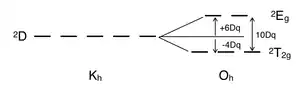 Éclatement du terme spectroscopique "doublet D" en états "doublet T2g" et "doublet Eg" en symétrie octaédrique