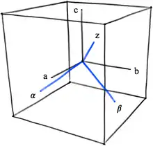 Les axes sont renommés α, β et z