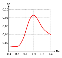 Schéma. Courbe rouge schématiquement en dôme.