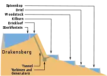 Schéma de l'installation de pompage-turbinage du Drakensberg.
