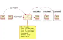 Description de l'image Draw Facade pattern in PlantUML.png.