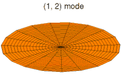 mode k = 1, p = 2
