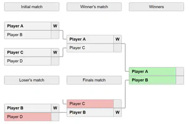 Vue détaillée du format GSL (dual tournament / double tournoi)