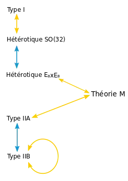 Diagramme indiquant les relations entre la théorie M et les cinq théories des cordes