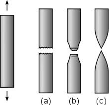 Comportements à la rupture en essai de traction: (a) fragile, (b) ductile et (c) complètement ductile.