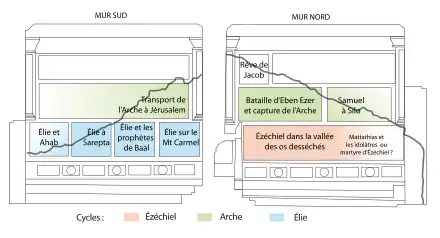 Plan du mur d'une habitation. Des formes rectangulaires sont collées les unes sur les autres. Des titres se trouvent dans les formes.