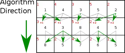 Parcours : Pour chaque pixel d'une autre ligne, l'énergie minimale qui y conduit est égale à la somme de l'énergie du pixel et du minimum d'énergie des trois pixels du dessus. Pour une ligne donnée, on calcule ainsi l'énergie minimale pour atteindre chaque pixel de cette ligne. Il suffit de répéter cet algorithme pour chaque ligne, jusqu'en bas, pour obtenir l'énergie minimale qui mène à chaque pixel de l'image.