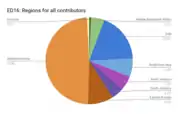 Fig. 8.1 : Graphique de répartition des contributeurs la communauté Wikimédia en fonction de leurs origines (EGalvez (WMF), 2018).