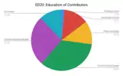 Graphique de répartition du niveau d'éducation au sein de la communauté Wikimédia