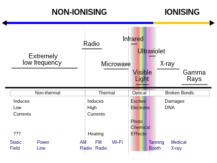 Types of Radiation in the Electromagnetic Spectrum