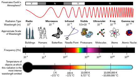 Diagramme du spectre électromagnétique