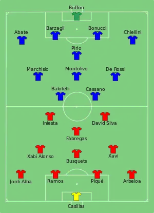 Composition de l'Espagne et de l'Italie lors du match.