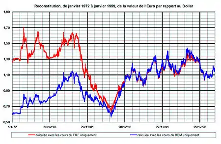 Reconstitution du taux de change euro-dollar de janvier 1972 à janvier 1999