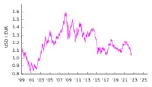 Euro-USD : taux de change du dollar à partir de 1999