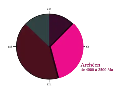 Tranche de l'Archéen sur la représentation en horloge de 24h de l'histoire de la Terre