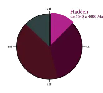 Tranche de l'Hadéen sur la représentation en horloge de 24h de l'histoire de la Terre