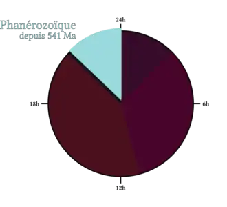 Tranche du Phanérozoïque sur la représentation en horloge de 24h de l'histoire de la Terre