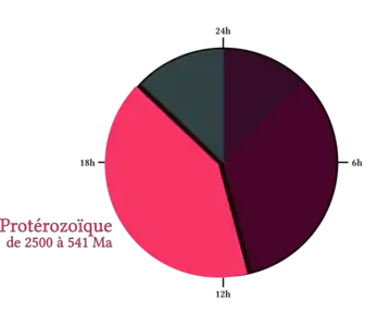 Tranche du Protérozoïque sur la représentation en horloge de 24h de l'histoire de la Terre